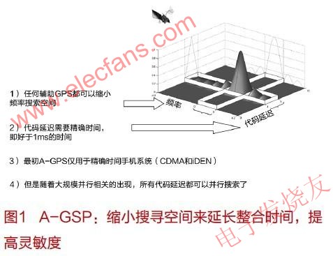 輔助定位系統(tǒng)(A-GPS) www.socialnewsupdate.com