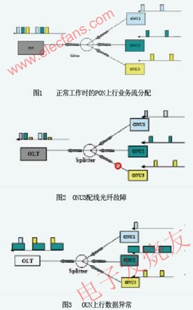 PON上行業(yè)務(wù)流分配過程 www.socialnewsupdate.com