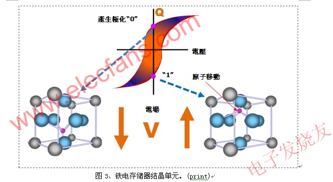 鐵電存儲器結(jié)晶單元 www.socialnewsupdate.com