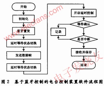 發(fā)送方的無(wú)線(xiàn)接收通信部分流程圖 www.socialnewsupdate.com