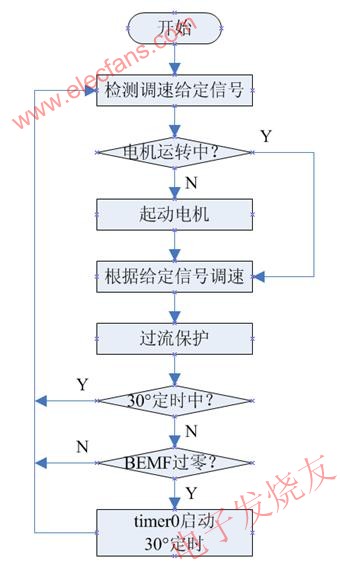 主程序流程圖 www.socialnewsupdate.com