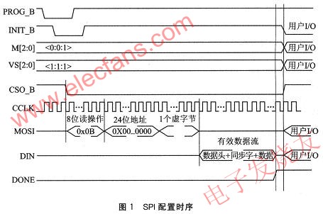 SPI配置方式的時(shí)序 www.socialnewsupdate.com