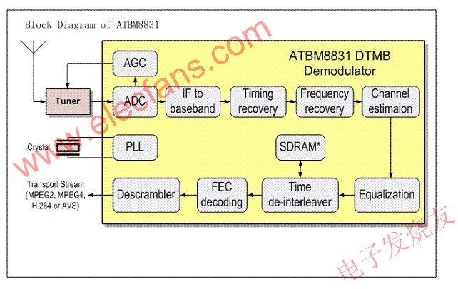 ATBM8831芯片系統(tǒng)架構(gòu) www.socialnewsupdate.com