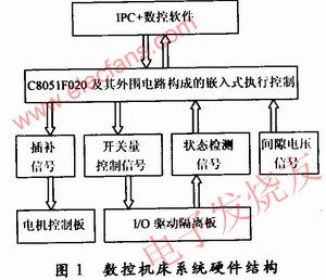 數(shù)控機床系統(tǒng)硬件結(jié)構(gòu) www.socialnewsupdate.com