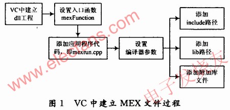 在VC環(huán)境中建立MEX文件的過程 www.socialnewsupdate.com