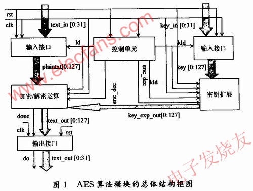 AES算法的硬件設(shè)計(jì) www.socialnewsupdate.com