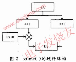 xtime()函數(shù)硬件結(jié)構(gòu) www.socialnewsupdate.com
