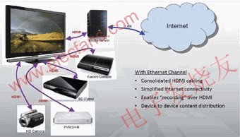 HDMI應(yīng)用實(shí)例 www.socialnewsupdate.com
