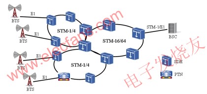 PTN與SDH間插組網(wǎng) www.socialnewsupdate.com