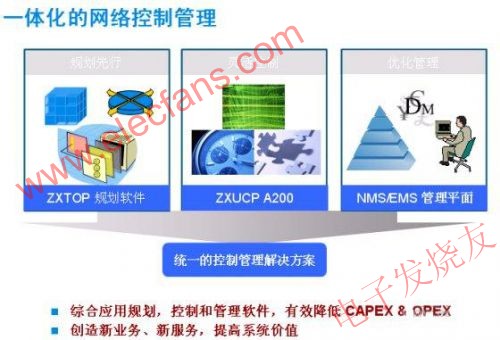ZTE傳輸網(wǎng)絡(luò)智能化管理控制統(tǒng)一解決方案 www.socialnewsupdate.com