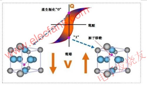鐵電存儲(chǔ)器結(jié)晶單元 www.socialnewsupdate.com