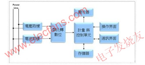 電子電能表的基本電路方塊圖 www.socialnewsupdate.com