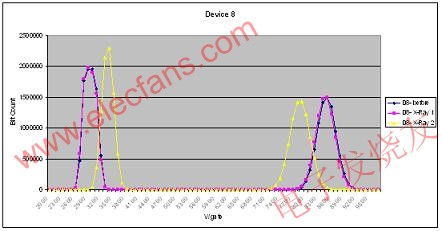 在受2500 Rad射線照射前后的閾壓分布曲線 www.socialnewsupdate.com