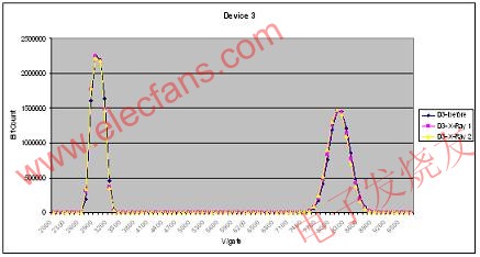 施加1 Rad / 30 Rad射線前后的閾壓分布曲線圖 www.socialnewsupdate.com
