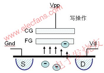 對一個閃存晶體管進(jìn)行寫操作 www.socialnewsupdate.com