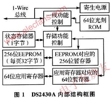DS2430A內(nèi)部結(jié)構(gòu)如圖 www.socialnewsupdate.com