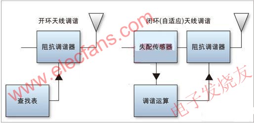開環(huán)(左)和閉環(huán)(右)天線調諧方案 www.socialnewsupdate.com