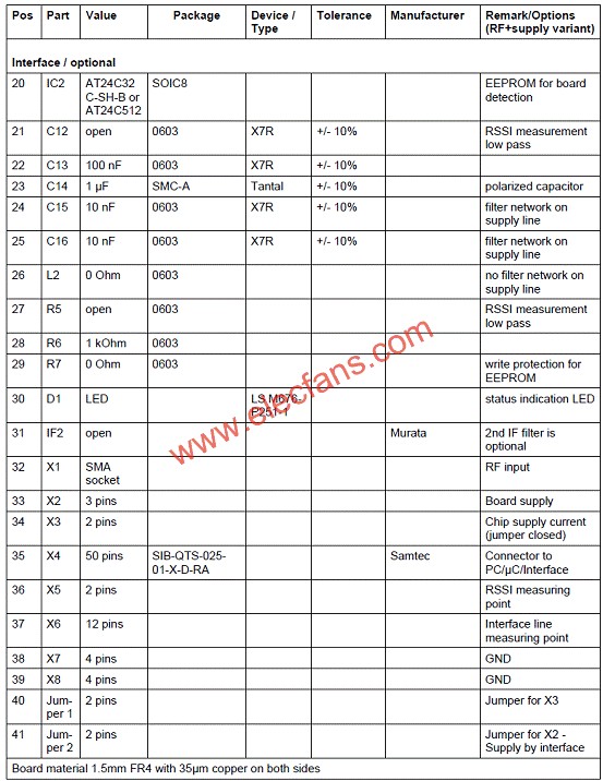 TDA5225評估板材料清單(BOM)  www.socialnewsupdate.com