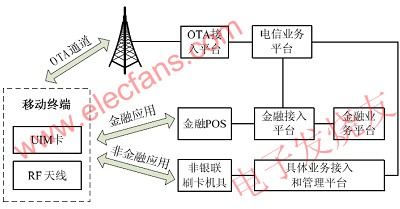 移動(dòng)終端作為IC卡模式應(yīng)用框圖 www.socialnewsupdate.com