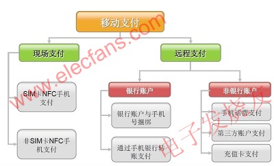 手機(jī)支付業(yè)務(wù)分類圖 www.socialnewsupdate.com