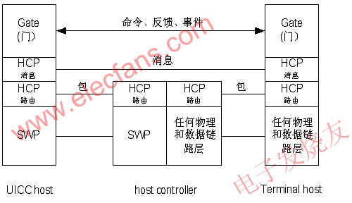 SWP/HCI協(xié)議棧 www.socialnewsupdate.com