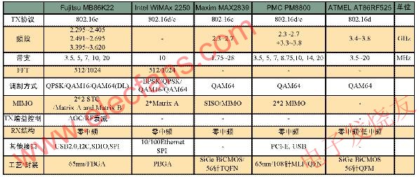 幾種WiMax芯片的參數(shù)對(duì)比 www.socialnewsupdate.com