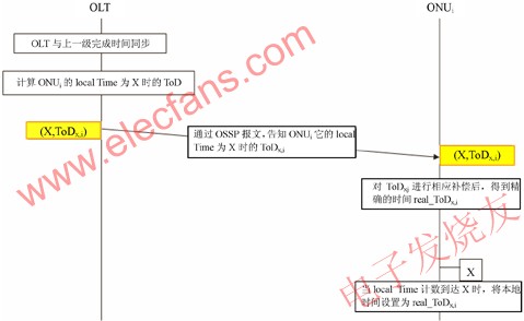 EPON/10G EPON時間同步機制 www.socialnewsupdate.com