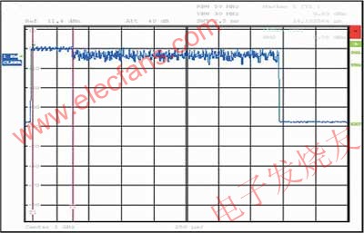 對WiMAX信號的Preamble功率的測量結(jié)果 www.socialnewsupdate.com