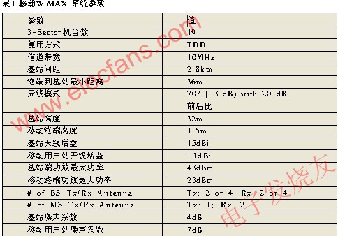 WiMax參數(shù) www.socialnewsupdate.com