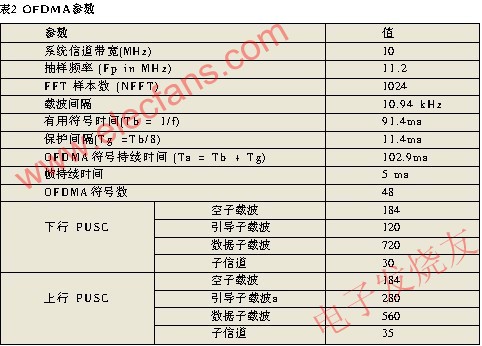 OFDMA參數(shù) www.socialnewsupdate.com