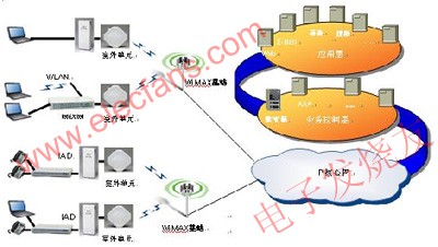 WiMAX802.16d的網(wǎng)絡架構(gòu) www.socialnewsupdate.com