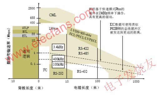 I2C總線傳輸速率與電纜長度與其它總線比較 www.socialnewsupdate.com