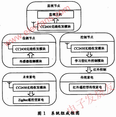 系統(tǒng)組成 www.socialnewsupdate.com