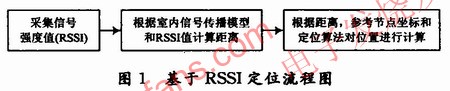基于RSSI測距的定位方式。其流程圖 www.socialnewsupdate.com