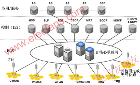 基于4G IP的綜合網(wǎng)絡 www.socialnewsupdate.com