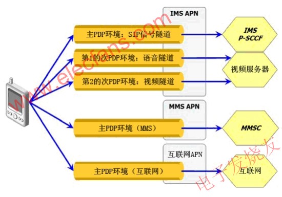PDP環(huán)境類型 www.socialnewsupdate.com
