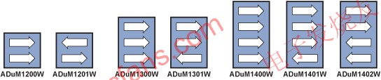 ADuM120xW/ADuM130xW/ADuM140xW的七種不同配置 www.socialnewsupdate.com