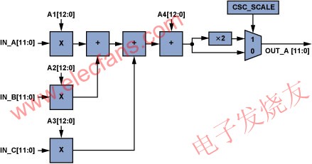 單個CSC通道(ADV7403)。 www.socialnewsupdate.com