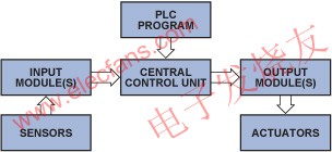 典型的頂層PLC系統(tǒng) www.socialnewsupdate.com