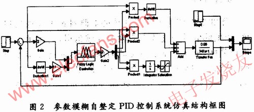 采用參數(shù)模糊自整PID控制系統(tǒng)仿真框圖 www.socialnewsupdate.com