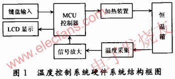 溫度控制系統(tǒng)硬件結(jié)構(gòu)框圖 www.socialnewsupdate.com