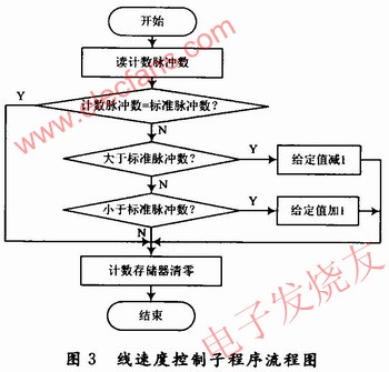線速度控制子程序 www.socialnewsupdate.com