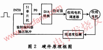 檢測電路以AT89C51單片機為控制核心 www.socialnewsupdate.com