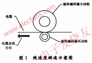 電纜線速度測速示意圖 www.socialnewsupdate.com