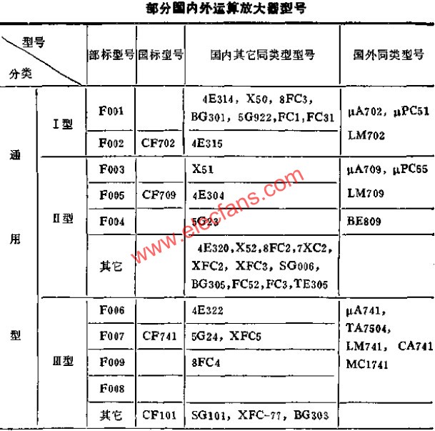 部分國產(chǎn)部標(biāo)運算放大器典型接線  www.socialnewsupdate.com