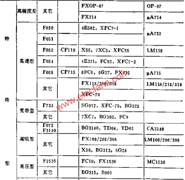 部分國產(chǎn)部標(biāo)運算放大器典型接線  www.socialnewsupdate.com