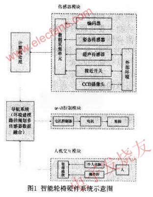 智能輪椅硬件系統(tǒng)示意圖 www.socialnewsupdate.com