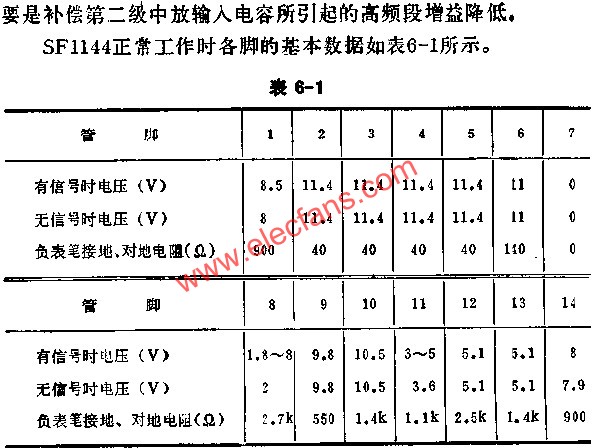 集成電路各管腳的直流電壓及對地電阻測量表  www.socialnewsupdate.com