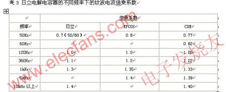電解電容器的主要參數(shù)在不同頻率下的紋波電流倍乘系數(shù) www.socialnewsupdate.com