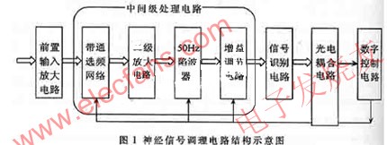 神經(jīng)信號(hào)調(diào)理電路的結(jié)構(gòu) www.socialnewsupdate.com